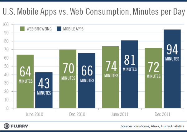 Flurry_Browsing_vs_AppUsage_Dec2011-resized-600