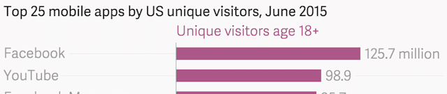 Featured image for “4 Eye Opening Statistics in Mobile Apps”