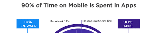 Featured image for “4 Reasons Native Apps Are Killing Web Apps”