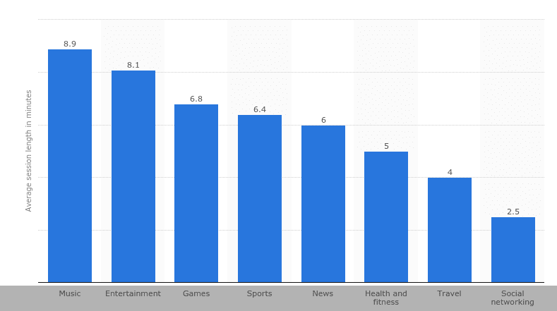 • Average mobile app category session length 2014   Statistic