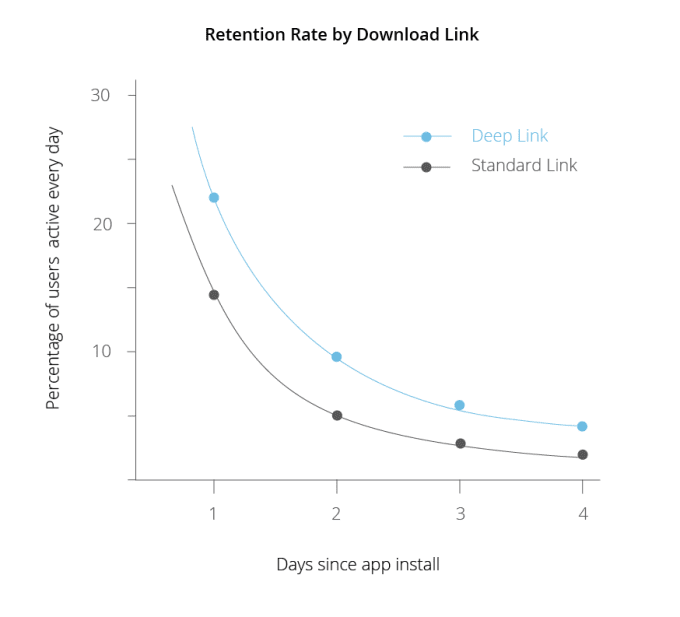 deeplink-charts-retention-rate