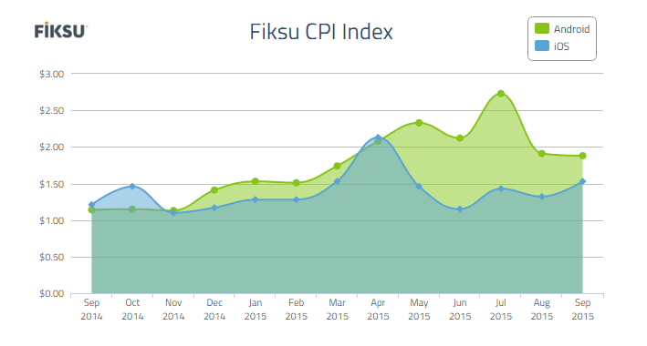 Fiksu Indexes Fiksu