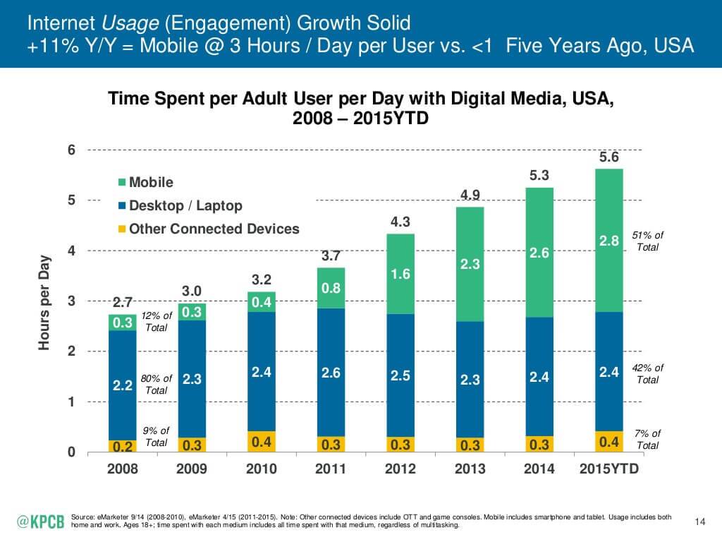 2015-internet-trends-report-14-1024