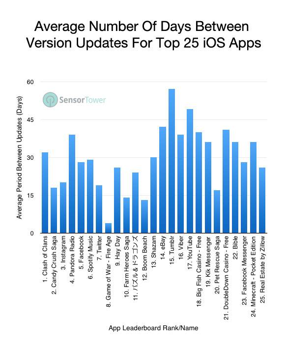 0134-version-update-frequency-chart