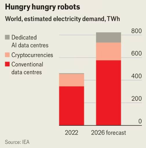 Bar chart illustrating the estimated global electricity demand in terawatt-hours (TWh) for 2022 and the forecast for 2026, showing contributions from conventional data centers, cryptocurrencies, and dedicated AI data centers.